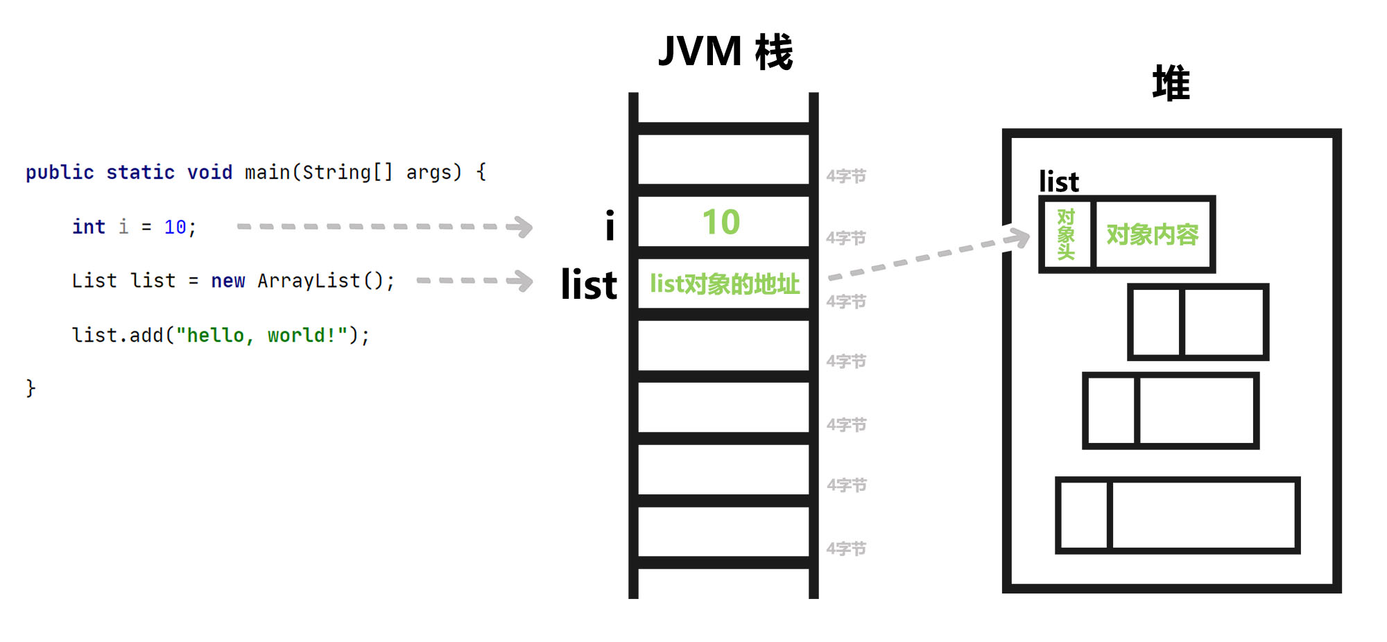 JVM内存存储对象