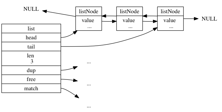 双向链表数据结构